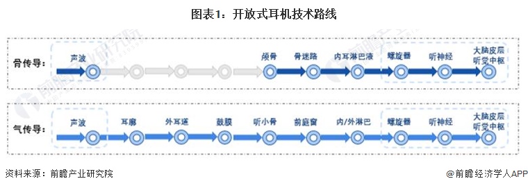 行业全景图谱》(附市场现状、竞争格局和发展趋势等)九游会J9预见2024：《2024年中国开放式耳机(图4)