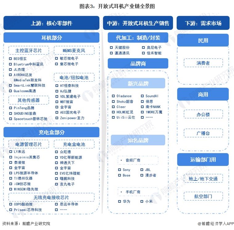 行业全景图谱》(附市场现状、竞争格局和发展趋势等)九游会J9预见2024：《2024年中国开放式耳机(图12)