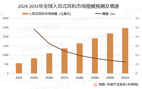 分析：市场规模为563亿美元占据最大耳机市场[图]j9九游会登录2024年全球入耳式耳机行业最新数据(图2)