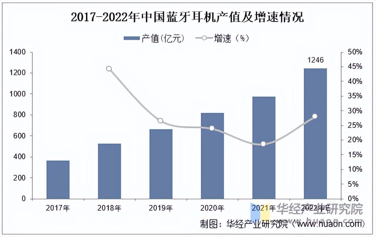 市场规模、产量、竞争格局及发展趋势j9国际2025年中国蓝牙耳机行业