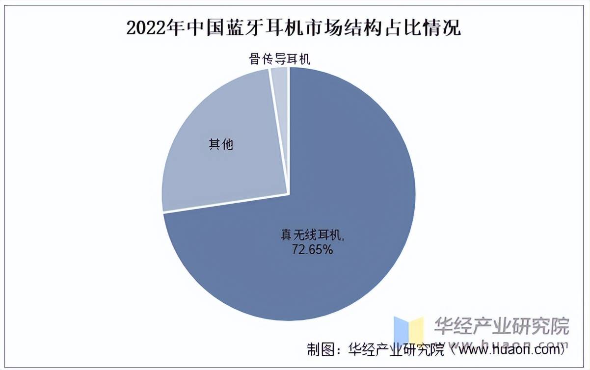 市场规模、产量、竞争格局及发展趋势j9国际2025年中国蓝牙耳机行业(图3)