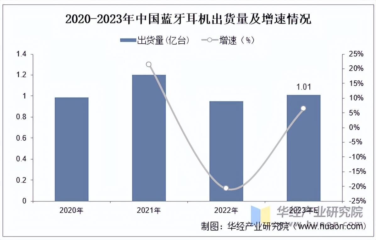 市场规模、产量、竞争格局及发展趋势j9国际2025年中国蓝牙耳机行业(图4)
