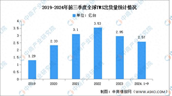 TWS耳机出货量及竞争格局分析：苹果保持第一九游会j9入口登录新版2024年第三季度全球(图2)