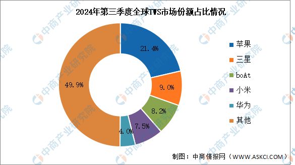 TWS耳机出货量及竞争格局分析：苹果保持第一九游会j9入口登录新版2024年第三