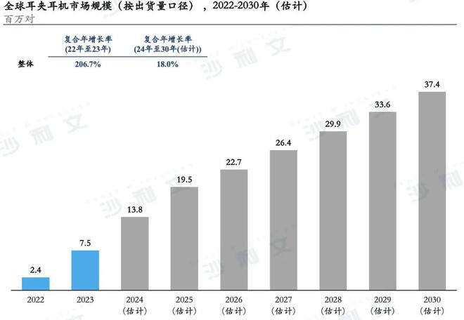 夹耳机连续领跑全球销量榜！九游会网站沙利文认证塞那耳(图3)