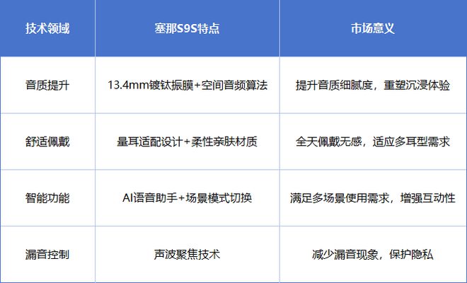夹耳机连续领跑全球销量榜！九游会网站沙利文认证塞那耳(图10)