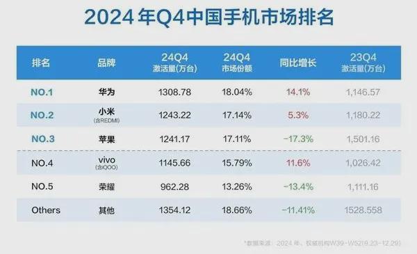 手机销量排行榜来了！九游会网站刚刚2024(图7)