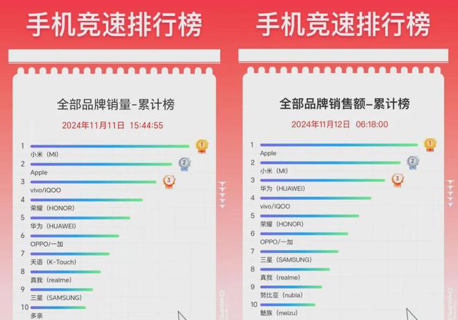 手机销量排行榜来了！九游会网站刚刚2024(图5)
